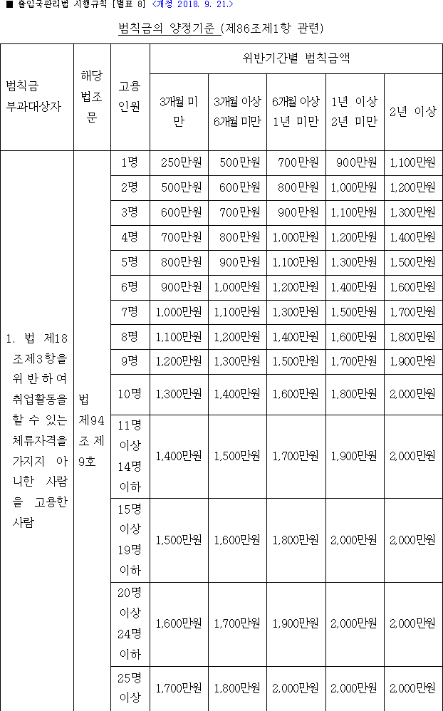 Khi sử dụng lao động bất hợp pháp sẽ bị phạt bao nhiêu