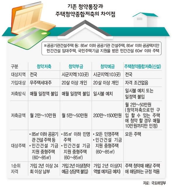 GO-KOREA Giới thiệu về sổ tiết kiệm mua nhà (주택청약종합통장) 2 sổ tiết kiệm mua nhà 2