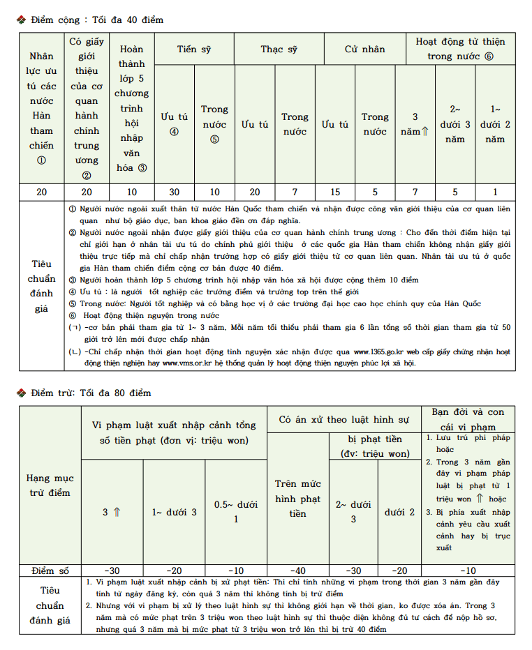GO-KOREA Cách chuyển đổi visa D&E sang visa F-2-7 📎 3 Hình ảnh từ GO-KOREA: bang tinh diem F2 2