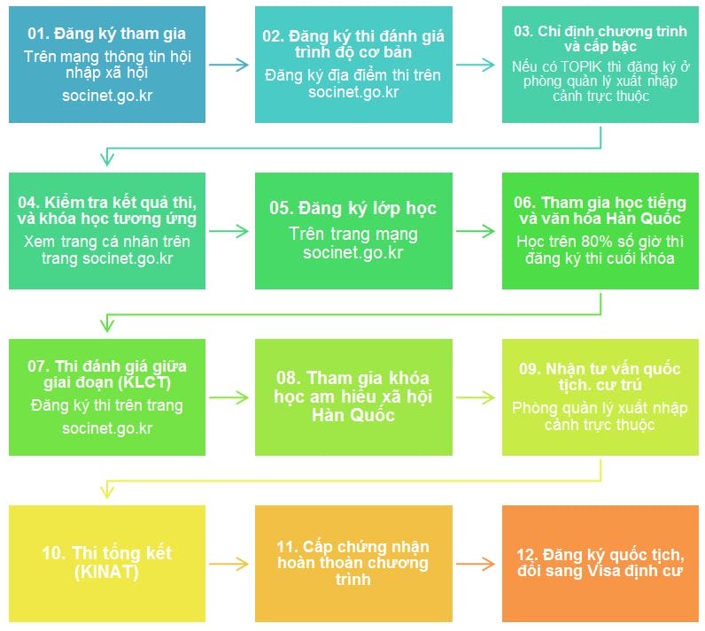 Hình ảnh từ GO-KOREA: cac giai doan lop kiip