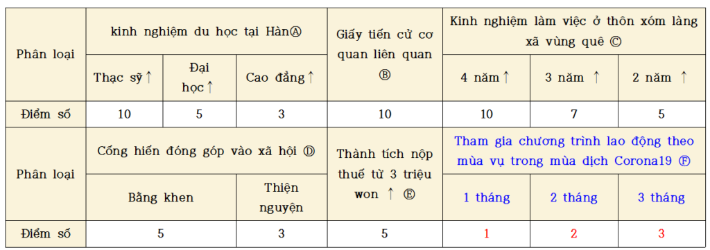 GO-KOREA Đổi visa E-9 sang E-7-4 📎 7 Hình ảnh từ GO-KOREA: E74 5