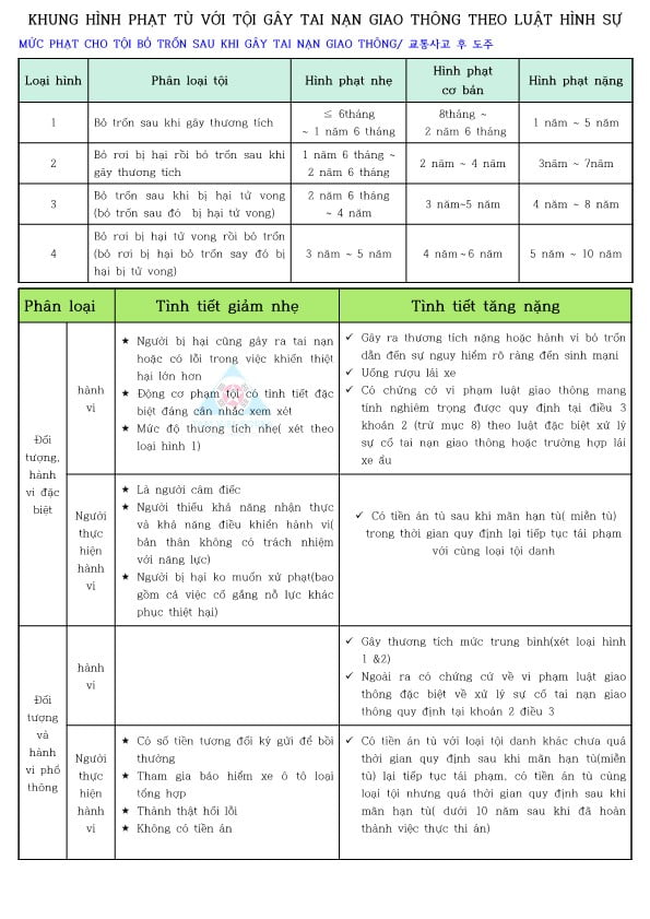 GO-KOREA Những Nội Dung Đáng Chú Ý Khi Gây (Bị) Tai Nạn Giao Thông 5 Hình ảnh từ GO-KOREA: image 42 20