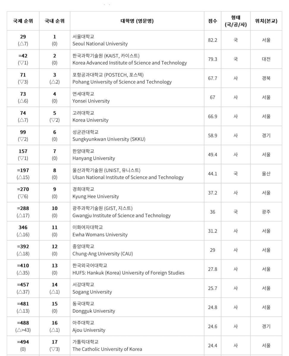 GO-KOREA Điểm cộng đổi Visa F-2-7 theo trường học được xếp hạng 500 trường tốt nhất 2 Hình ảnh từ GO-KOREA: image 68