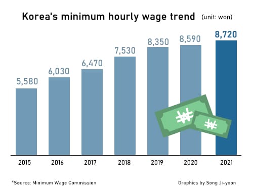 GO-KOREA Lương căn bản năm 2021: cập nhật mới nhất 1 lương căn bản năm 2021