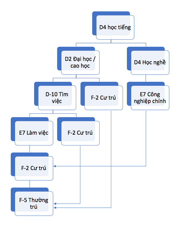 quy trình đổi visa tại hàn quốc