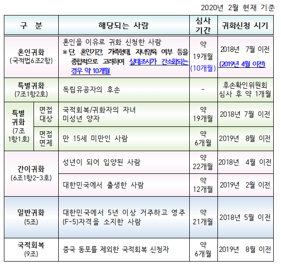 Thời gian xét duyệt nhập tịch năm 2020 (tiếng Hàn)