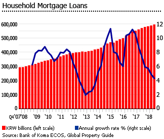 Hình ảnh từ GO-KOREA: South korea household mortgage loans
